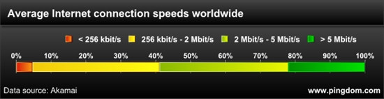【整理】全球网络速度 + 中国网速排名 平均网速 - againinput - 知道 + 有趣 + 有意义 = 完美