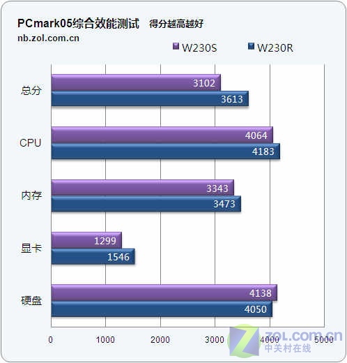 3998元12寸双核本 神舟优雅W230S评测 3998元12寸双核本 神舟优雅W230S评测