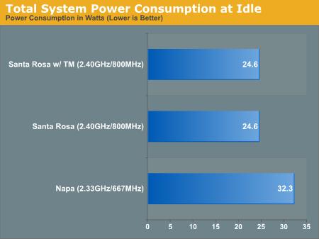 表现一般四代迅驰性能功耗国外实测(3)