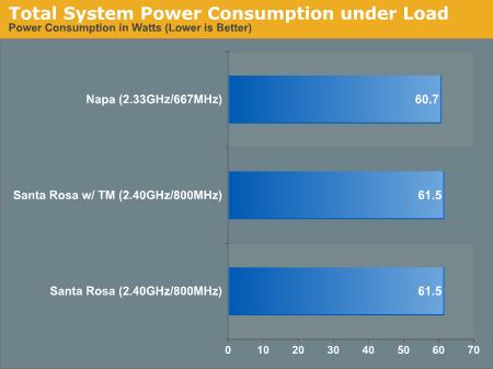 表现一般四代迅驰性能功耗国外实测(3)