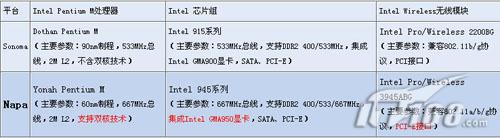 2006年笔记本行业十二件大事盘点