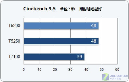 迅驰4仅售5699 神舟天运F525R全国首测
