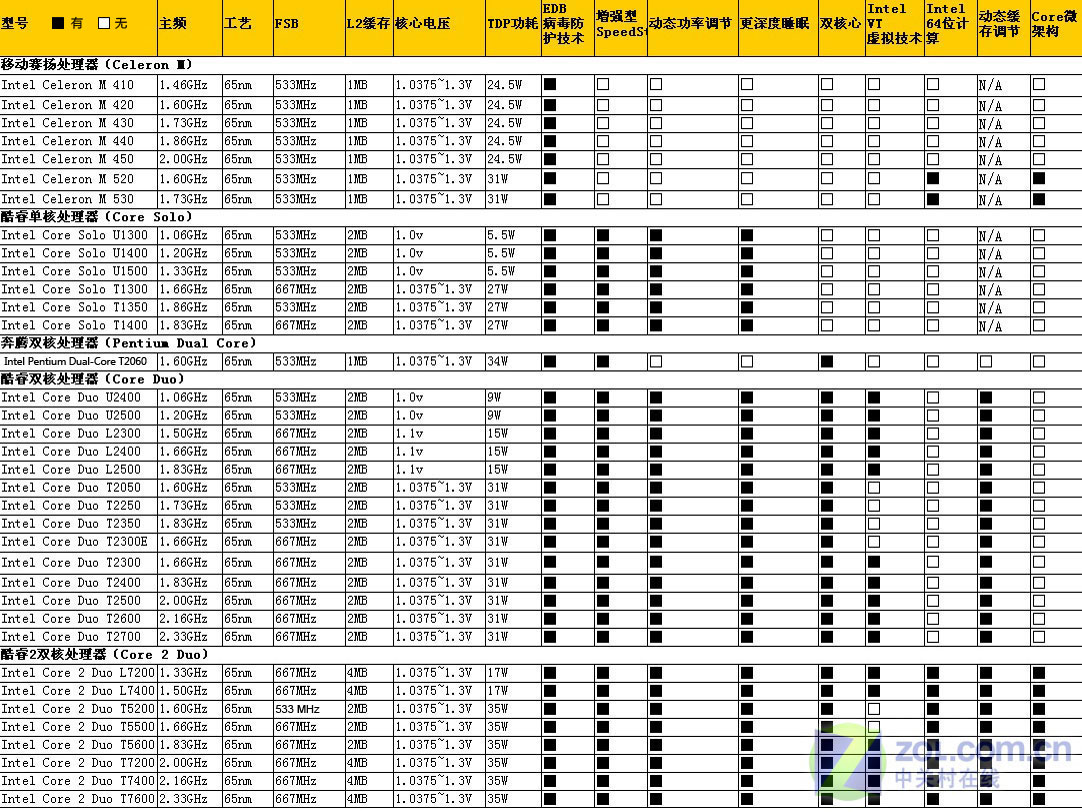 Intel酷睿双核系列移动CPU全面解析【介绍+图像渲染性能】