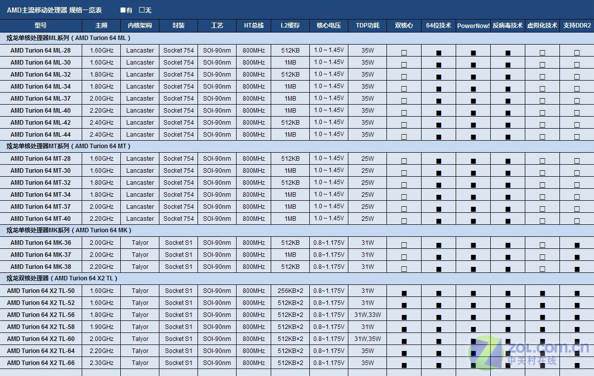 AMD移动CPU规格详解【性能测试及分析＋购买建议】