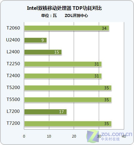 拨开层层迷雾 酷睿移动家族全面解析 拨开层层迷雾 酷睿移动家族全面解析