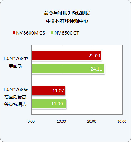 移动版VS台式 NV8600M GS游戏性能详测 