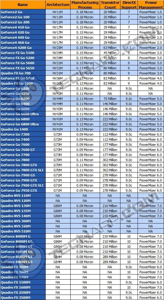 NVIDIA的专业图形显卡Quadro NVS和Quadro FX介绍＋【参数＋核心＋特性】比较