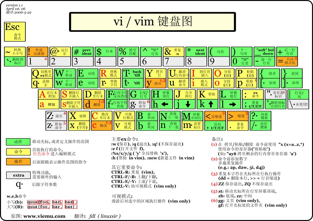 【转】vi / vim的键盘图 命令在键盘上分布
