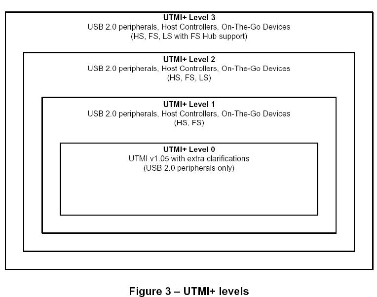 UTMI+levels