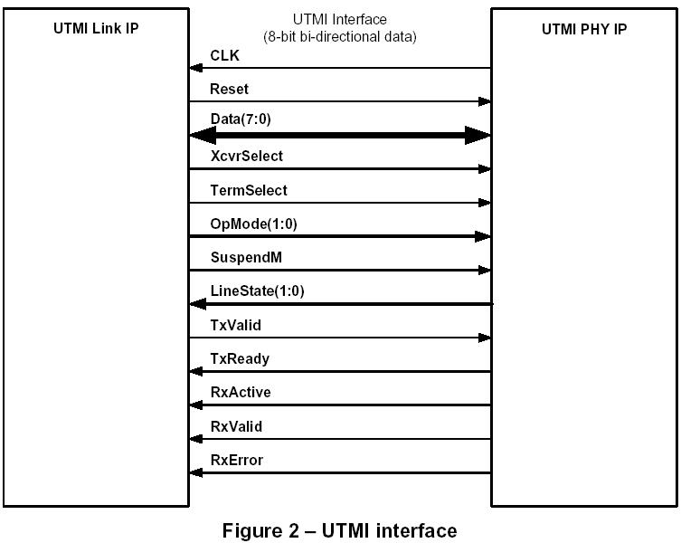 【转】UTMI+ 和 ULPI