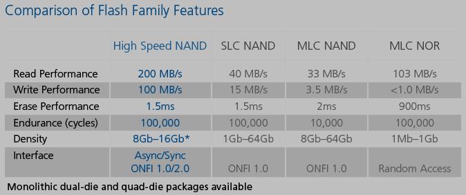 为什么Micron的NAND Flash能达到200MB/s的读取速度