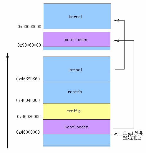 uclinux启动状态转移示意图