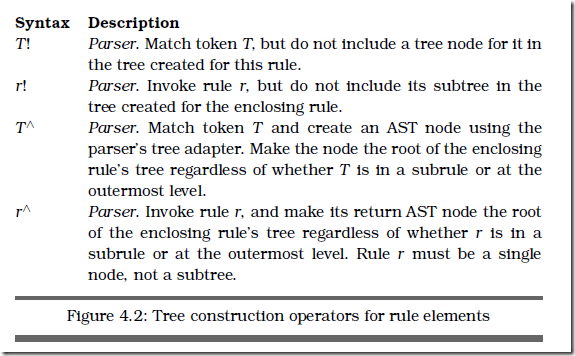 【已解决】antlr语法出错：rewrite syntax or operator with no output option; setting output=AST