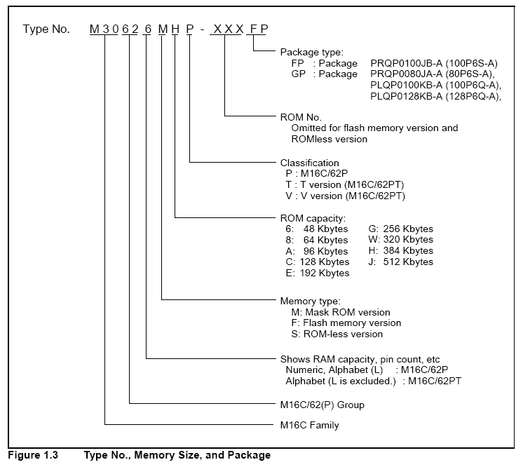 M16C62P Type No Memory Size and Package