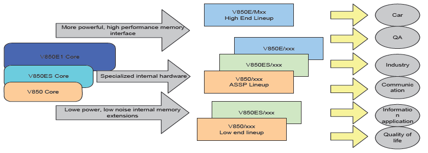 v850 serial applications