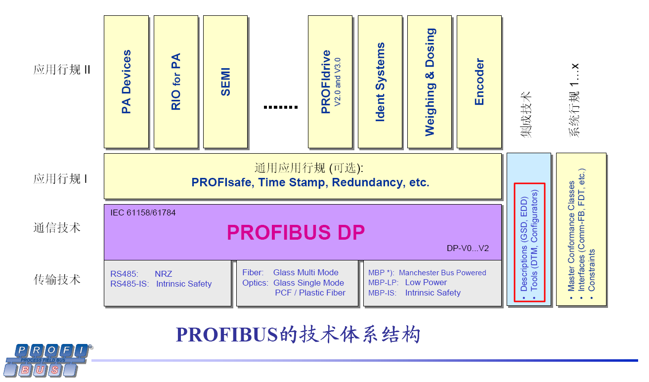 gsd dd dtm within profibus arch