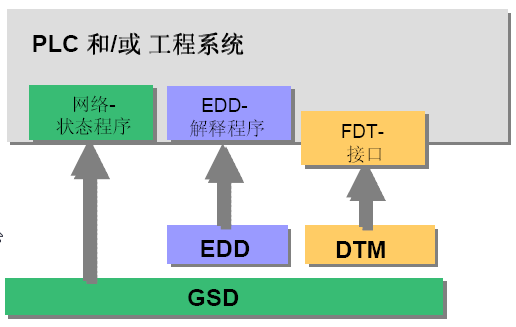 plc and or system edd gsd fdt dtm