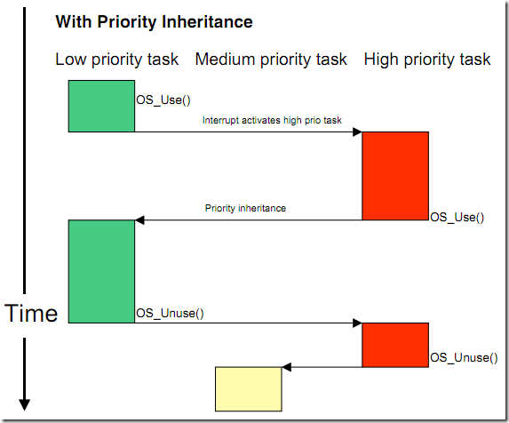 priority inheritence to avoid priority inversion