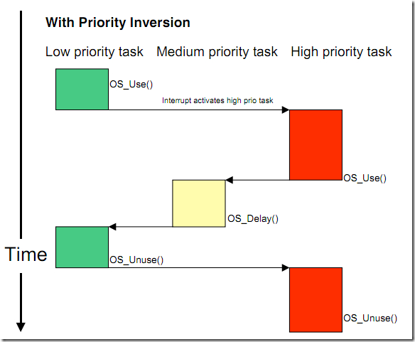 priority inversion graphic explanation
