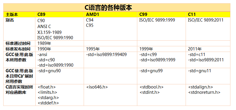 【整理】C语言的各种版本：C89，AMD1，C99，C11