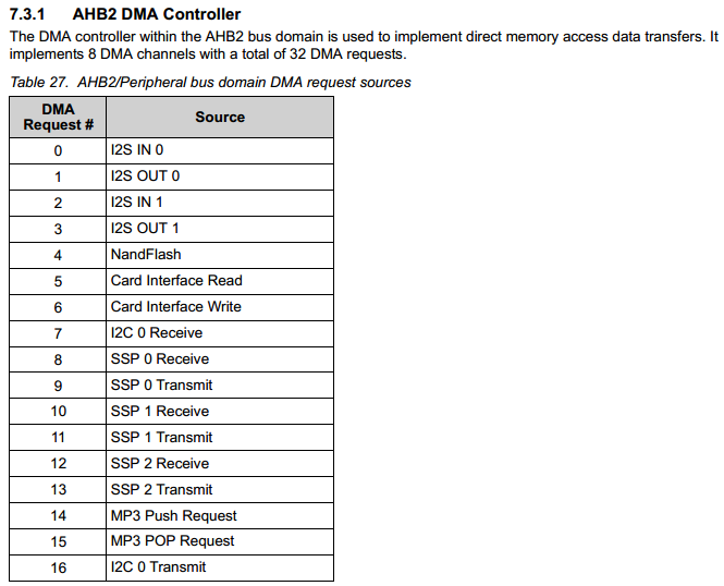 ahb2 dma controller request 0 to 16 channels