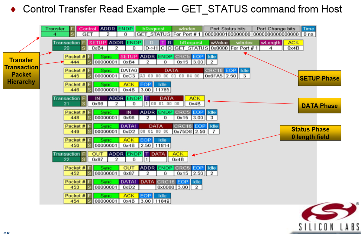 control transfer read example get_status command from host