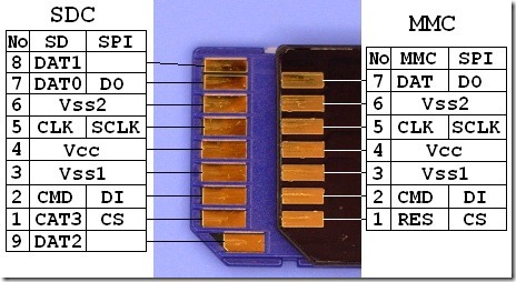 sd card and mmc card pins name function