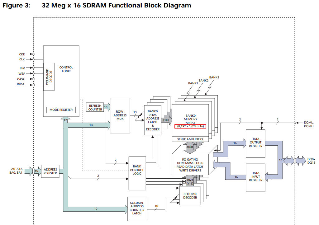 32 Meg x 16 SDRAM functional block diagram