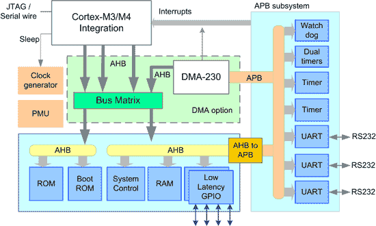 ARM Cortex-M0 Cortex-M3 Cortex-M4 use amba