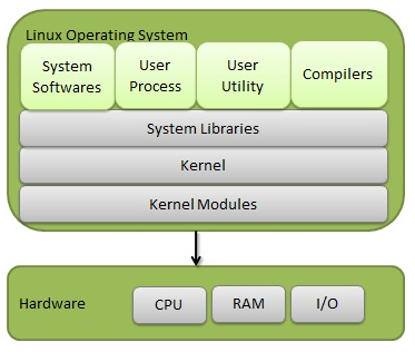 Components of Linux System