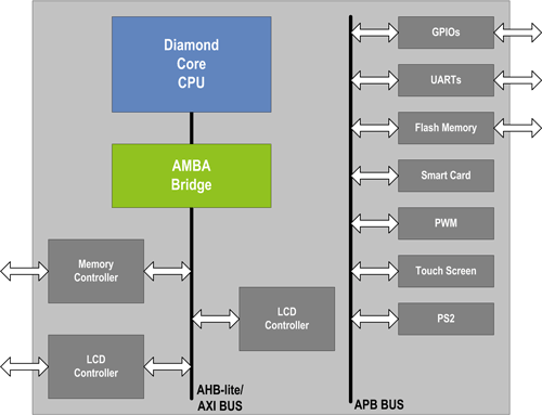 Diamond Core CPU also use amba