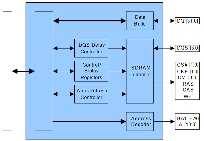 JZ4760 DDR Contorller block diagram
