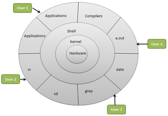 Linux System Architecture