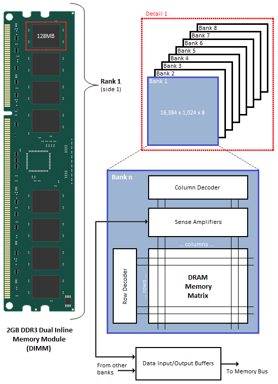 Typical functional arrangement of SDRAM memory space One Bank only is shown for clarity