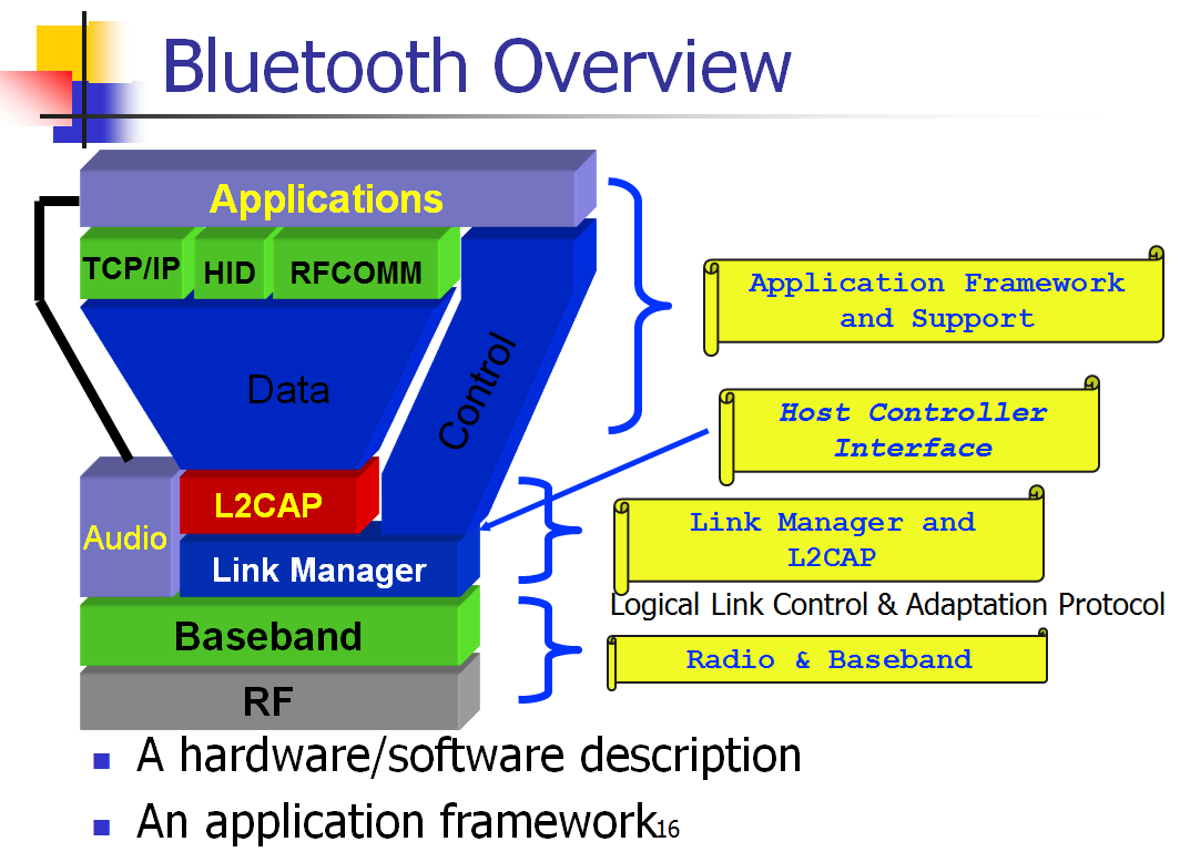 bluetooth overview arch and protocol relations