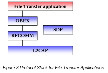 bt Figure 3 Protocol Stack for File Transfer Applications