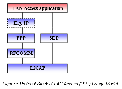 bt Figure 5 Protocol Stack of LAN Access (PPP) Usage Model