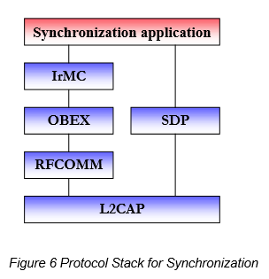 bt Figure 6 Protocol Stack for Synchronization