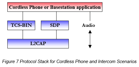 bt Figure 7 Protocol Stack for Cordless Phone and Intercom Scenarios
