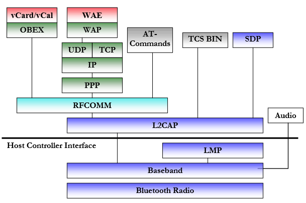 colored Bluetooth Protocol Stack overview
