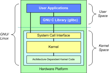 gnu linux arch overview