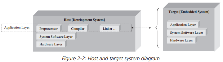 host and target system diagram