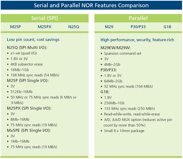 micron some nand and nor flash para compare
