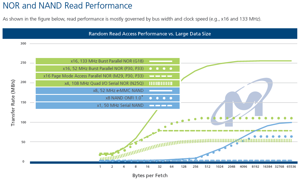 nor and nand read performance
