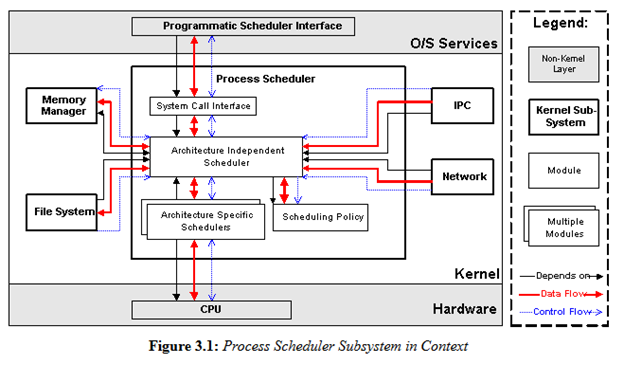 process scheduler subsystem in context