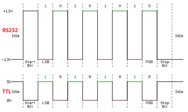 rs232 vs ttl timing diagram