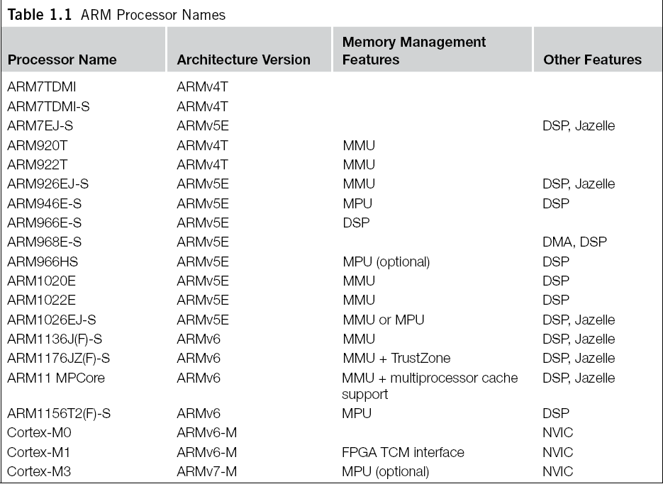table arm processor names 1