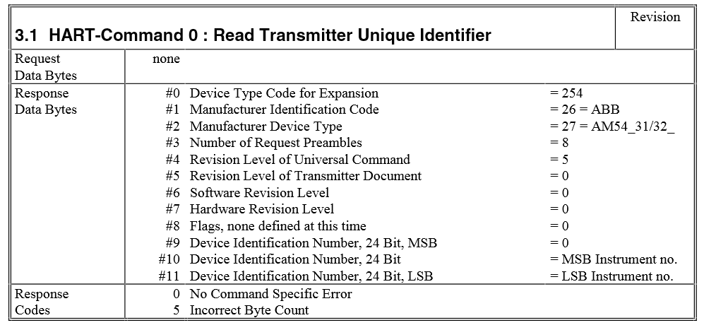 hart command 0 read transmitter unique identifier
