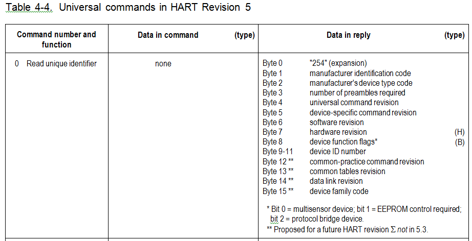 hart5 command 0 resp data bytes