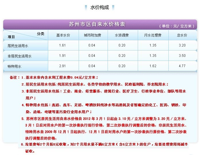 suzhou main district water fee also 3.2 yuan per square
